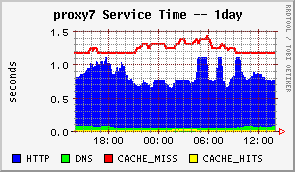 cache7.svctime.day-17-oct-2007.png